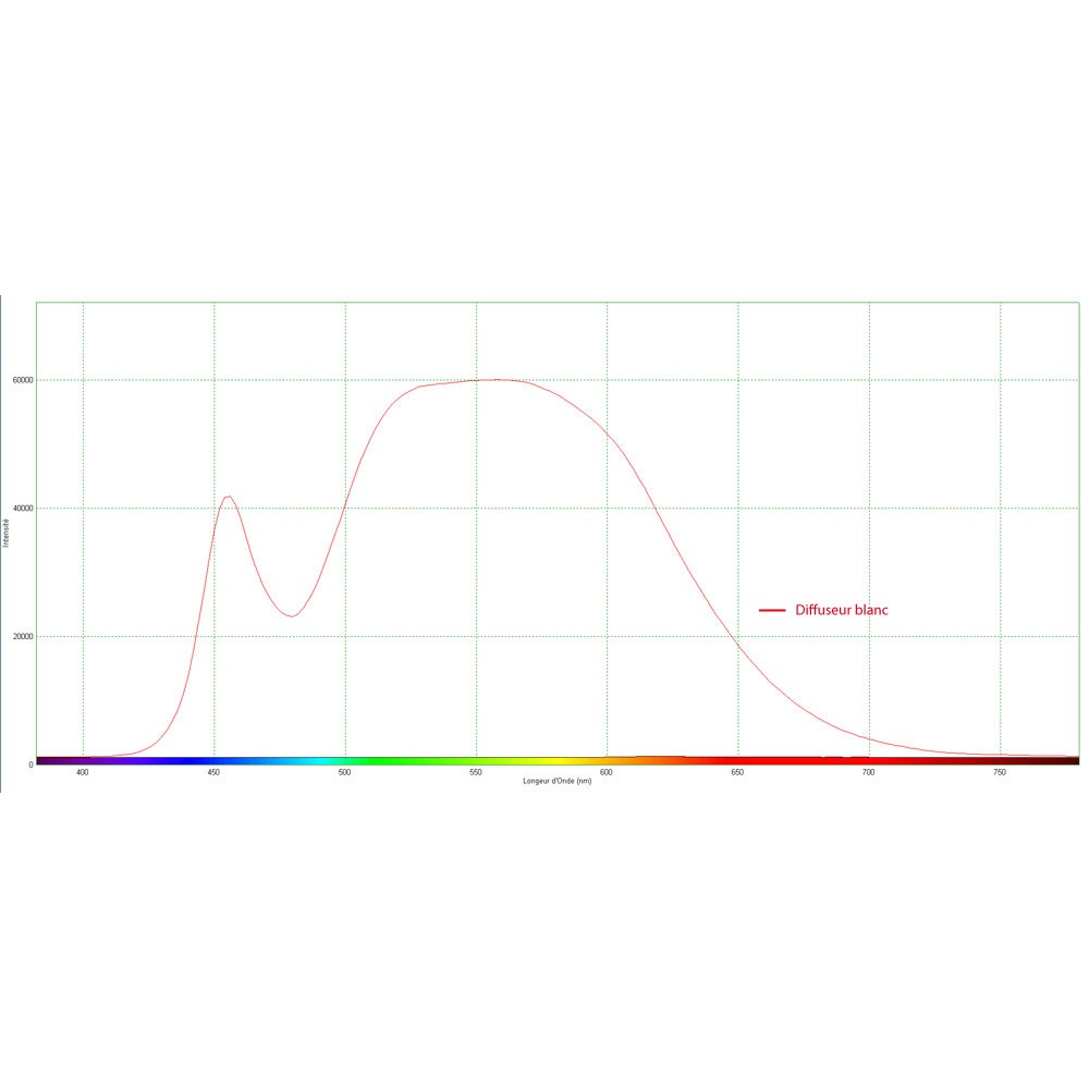 Courbe de transmission TechnicLed