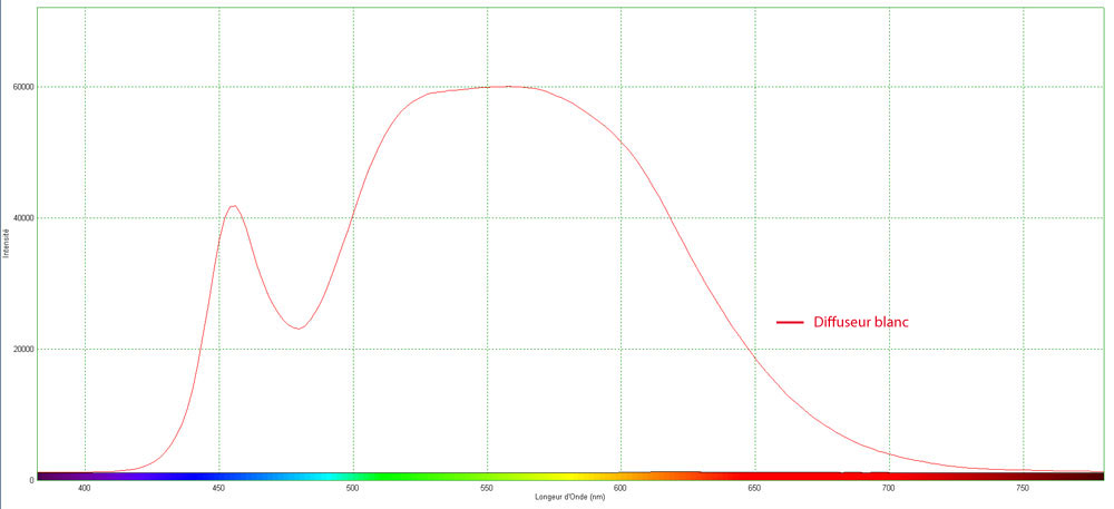 Courbe de transmission TechnicLed